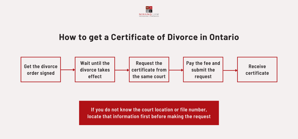 How to get a Certificate of Divorce in Ontario