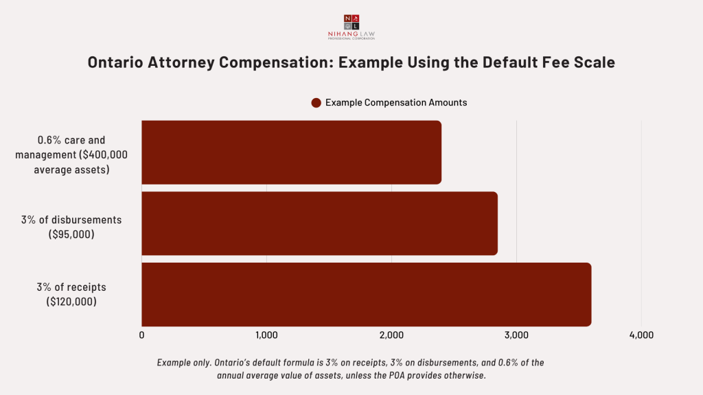 Ontario Attorney Compensation Example Using the Default Fee Scale