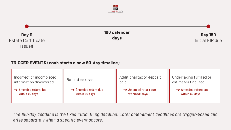 Ontario Estate Information Return Timeline After Probate