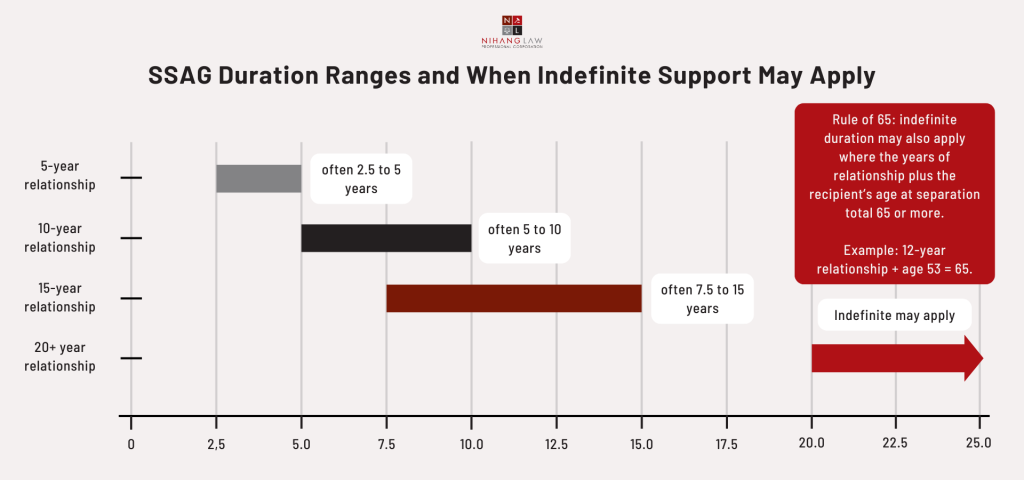 SSAG Duration Ranges and When Indefinite Support May Apply