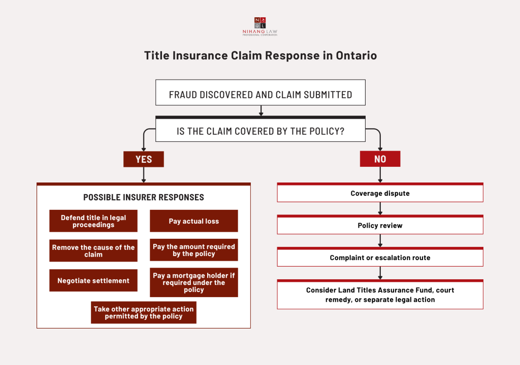 Title Insurance Claim Response in Ontario