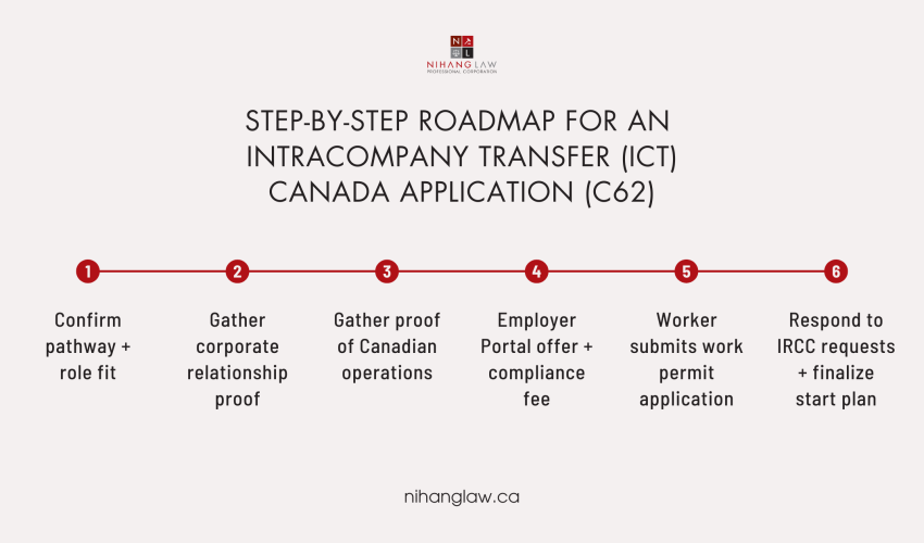 C62 Roadmap