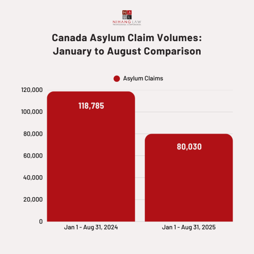 Canada Asylum Claim Volumes January to August Comparison