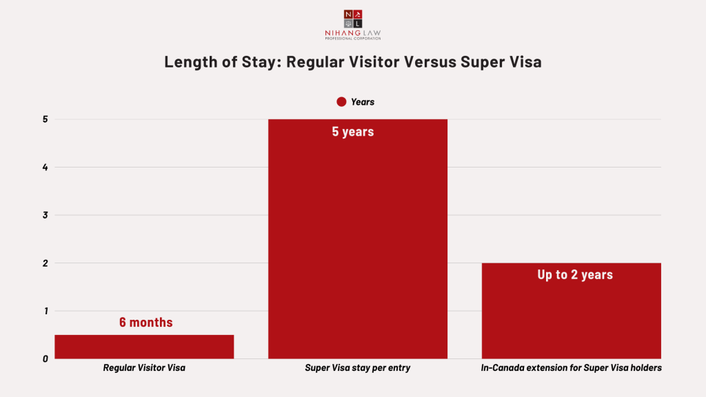 Length of Stay_ Regular Visitor Versus Super Visa