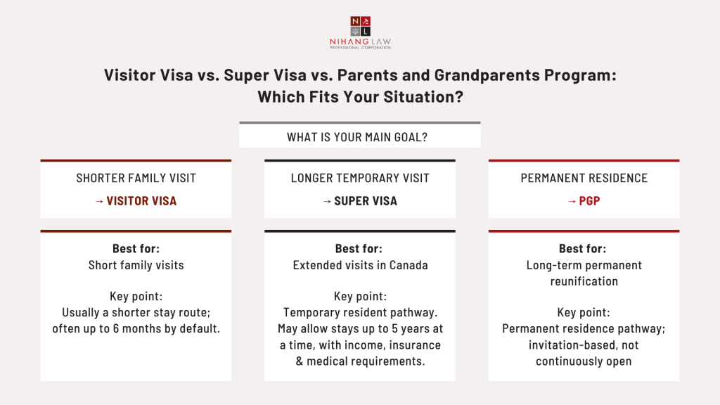 Visitor Visa vs. Super Visa vs. Parents and Grandparents Program Which Fits Your Situation