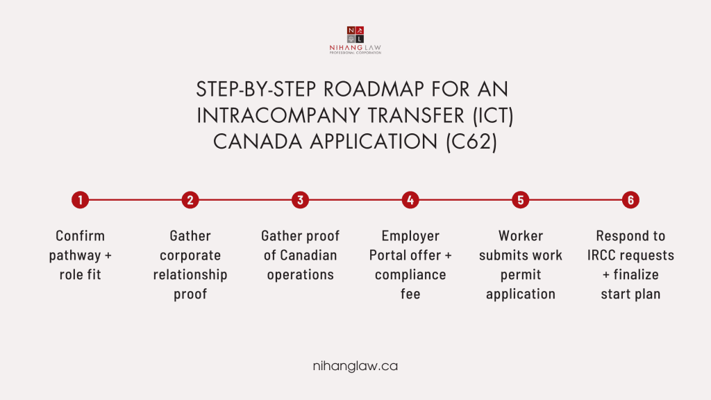 ICT Work Permit C62 Roadmap
