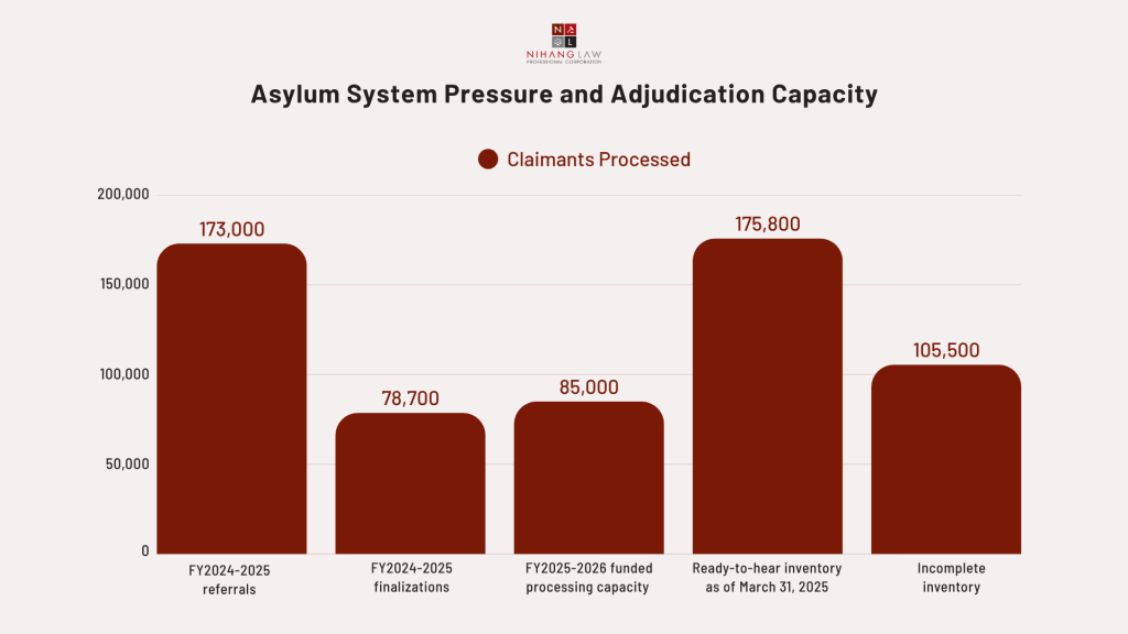 Asylum System Pressure and Adjudication Capacity