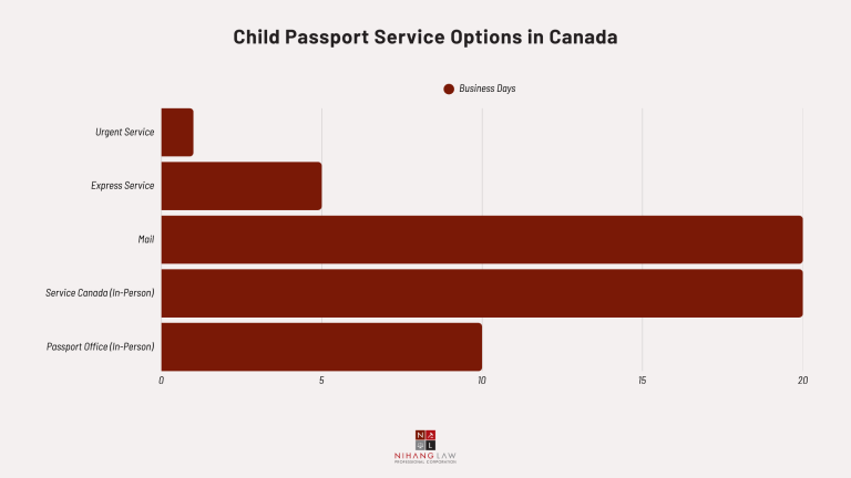 Child Passport Service Options in Canada