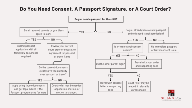 Do You Need Consent, A Passport Signature, or A Court Order