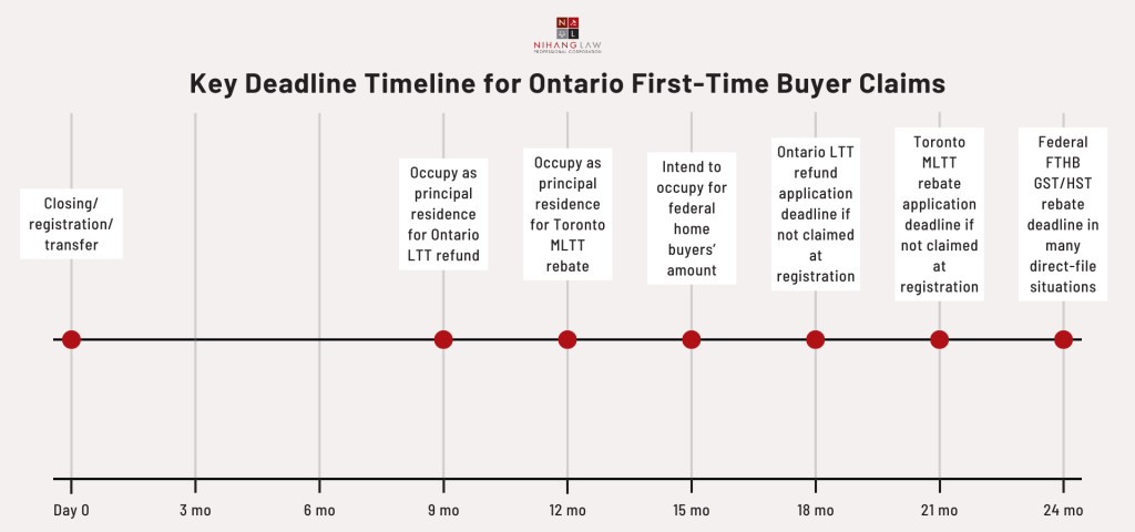 Key Deadline Timeline for Ontario First-Time Buyer Claims