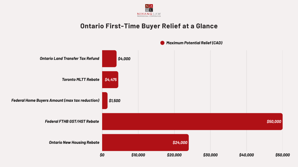 Ontario First-Time Buyer Relief at a Glance