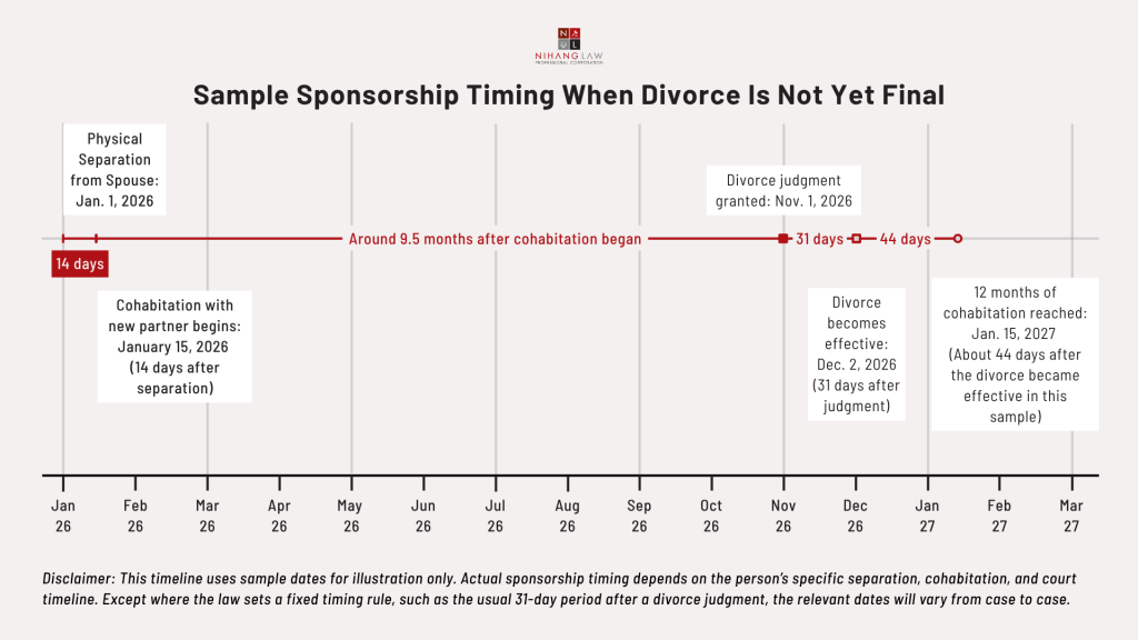 Sample Sponsorship Timing When Divorce Is Not Yet Final