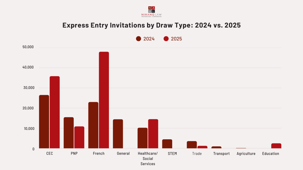 Express Entry Invitations by Draw Type_ 2024 vs. 2025