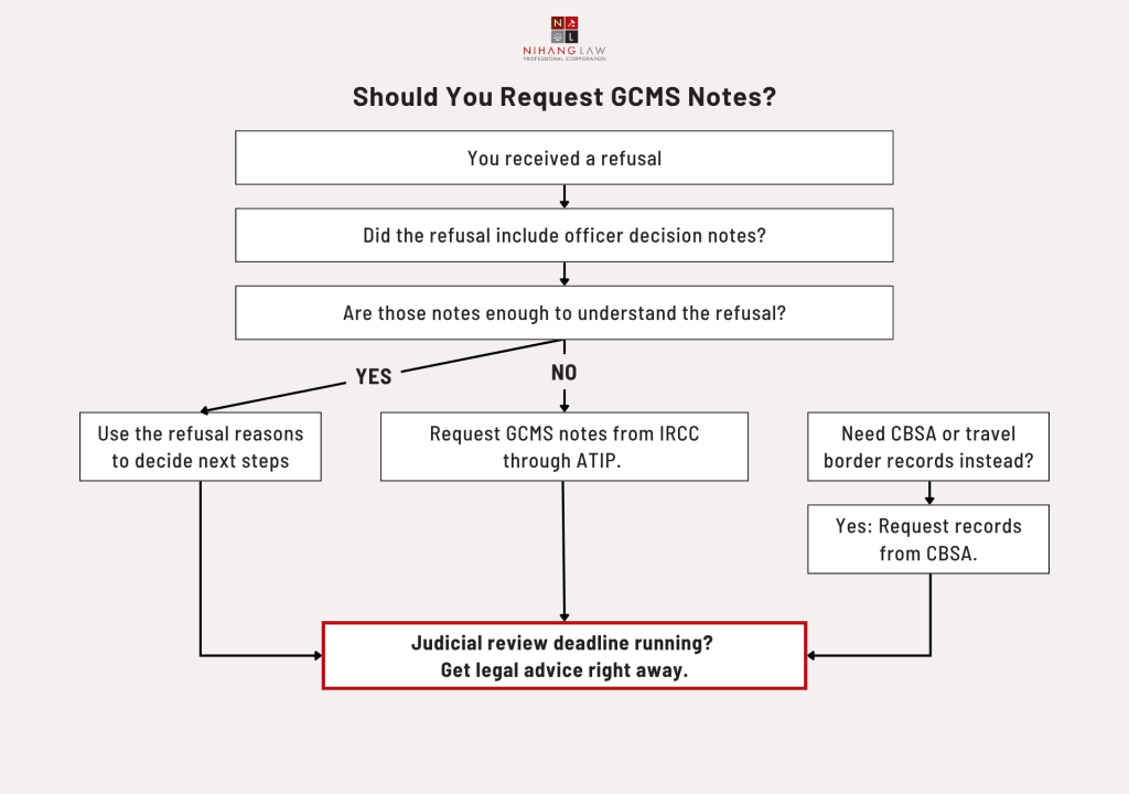 Should You Request GCMS Notes
